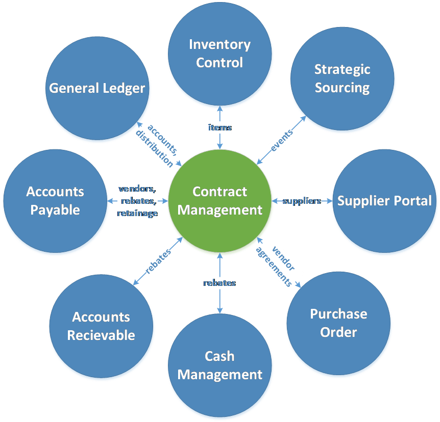 contract administration management