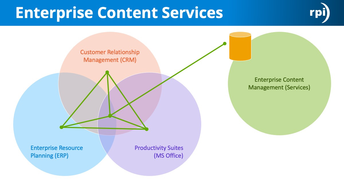 What’s the Future of Enterprise Content Management?- RPI Consultants