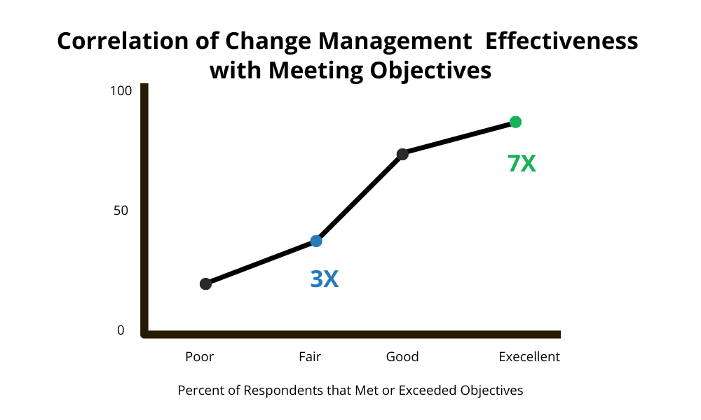 Correlation of Change Management