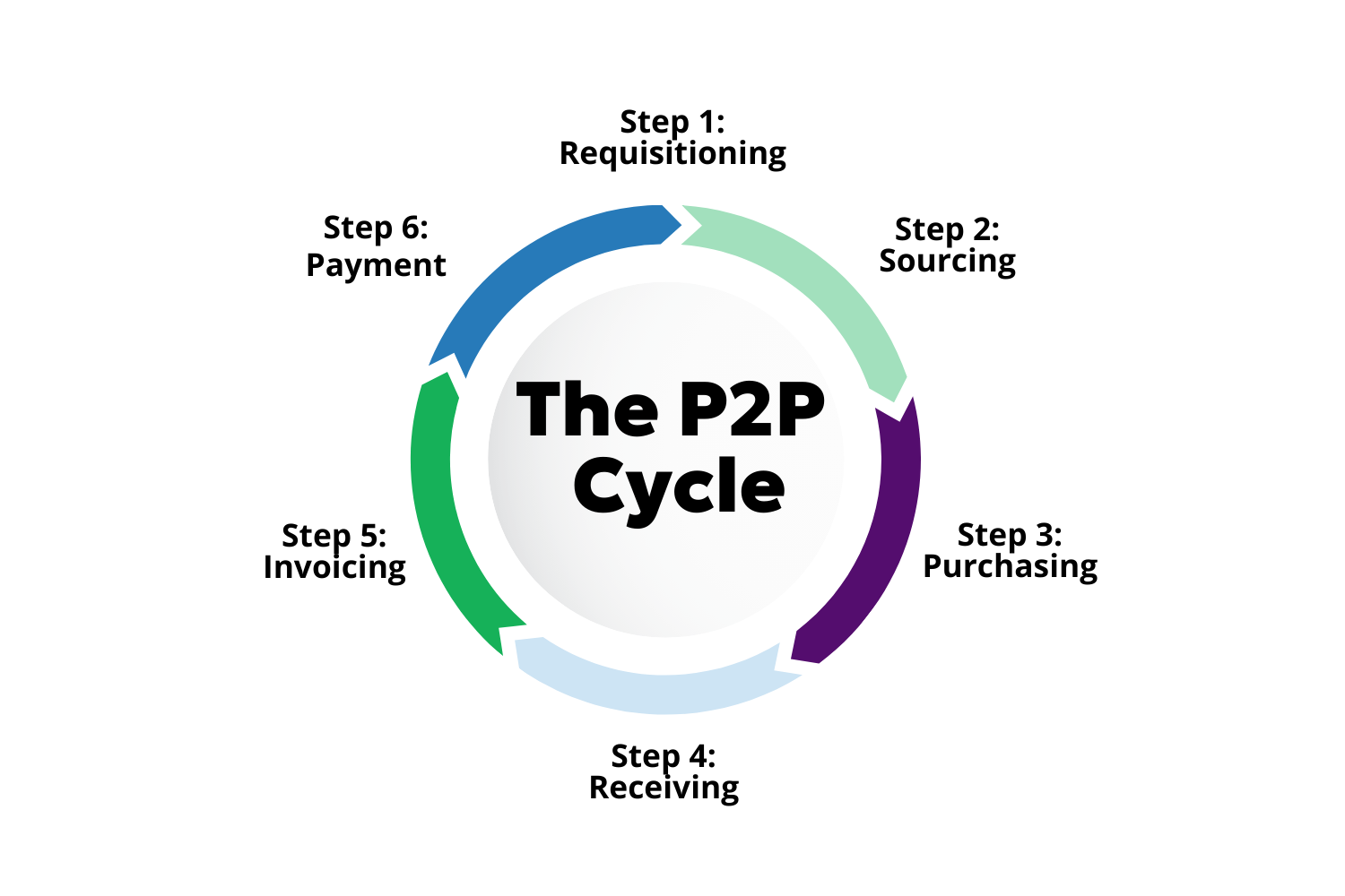 Procure to Pay Lifecycle